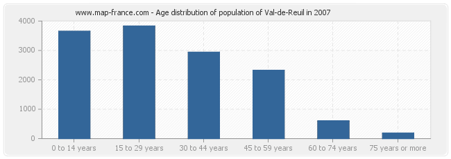 Age distribution of population of Val-de-Reuil in 2007