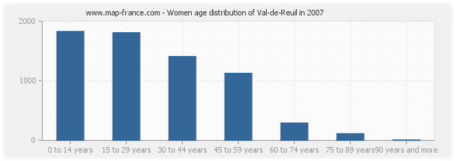 Women age distribution of Val-de-Reuil in 2007