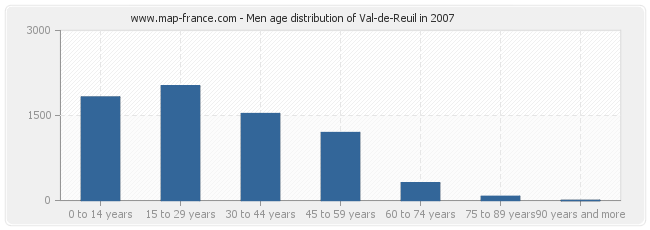 Men age distribution of Val-de-Reuil in 2007