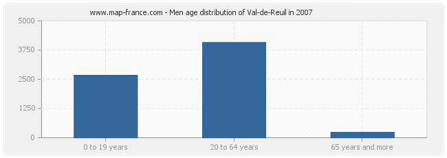 Men age distribution of Val-de-Reuil in 2007