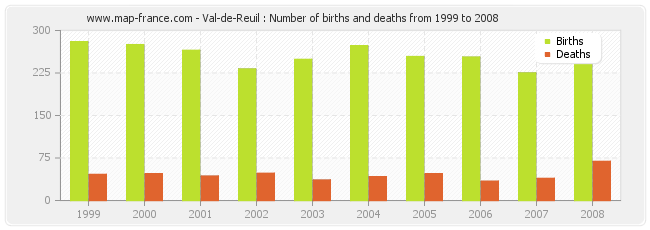 Val-de-Reuil : Number of births and deaths from 1999 to 2008
