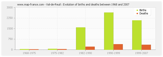 Val-de-Reuil : Evolution of births and deaths between 1968 and 2007