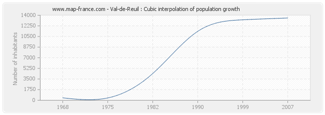 Val-de-Reuil : Cubic interpolation of population growth
