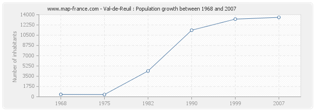 Population Val-de-Reuil