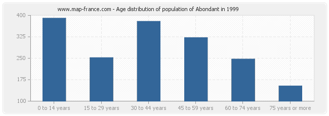 Age distribution of population of Abondant in 1999