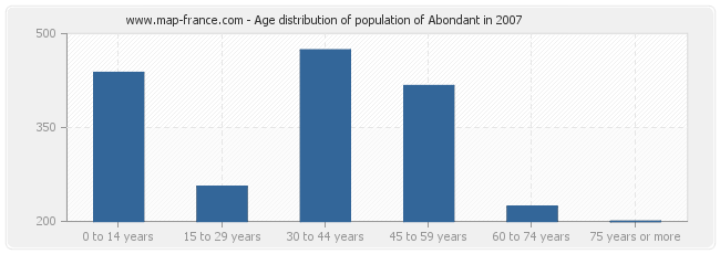 Age distribution of population of Abondant in 2007