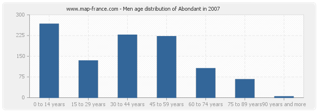 Men age distribution of Abondant in 2007