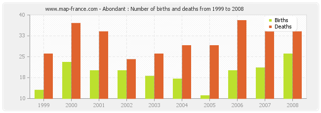 Abondant : Number of births and deaths from 1999 to 2008