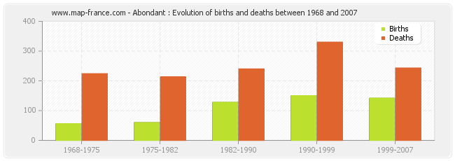 Abondant : Evolution of births and deaths between 1968 and 2007