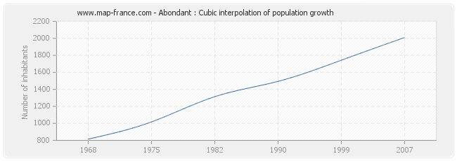 Abondant : Cubic interpolation of population growth