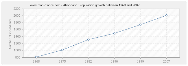 Population Abondant