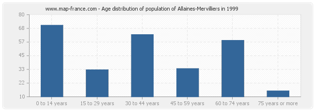 Age distribution of population of Allaines-Mervilliers in 1999