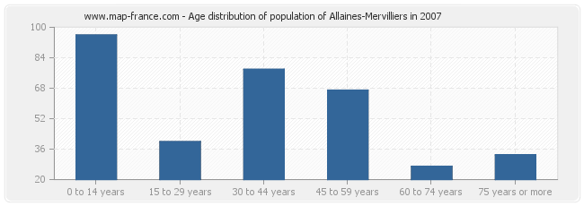 Age distribution of population of Allaines-Mervilliers in 2007