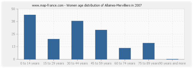 Women age distribution of Allaines-Mervilliers in 2007