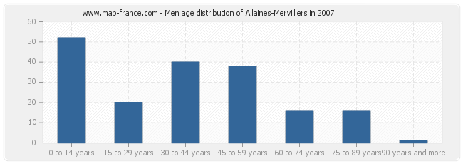 Men age distribution of Allaines-Mervilliers in 2007