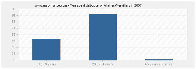 Men age distribution of Allaines-Mervilliers in 2007