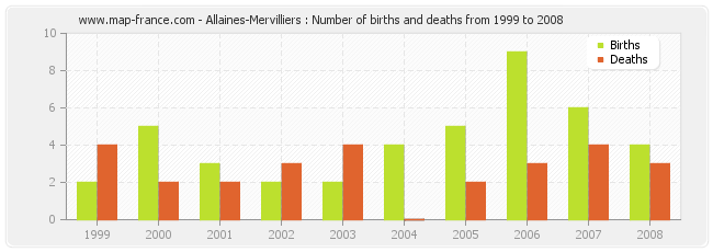 Allaines-Mervilliers : Number of births and deaths from 1999 to 2008