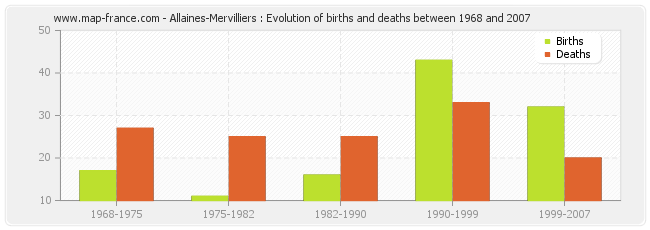 Allaines-Mervilliers : Evolution of births and deaths between 1968 and 2007