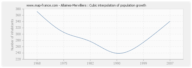 Allaines-Mervilliers : Cubic interpolation of population growth