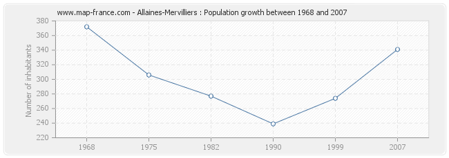 Population Allaines-Mervilliers