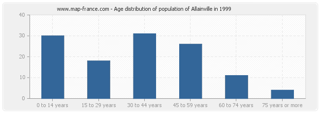 Age distribution of population of Allainville in 1999