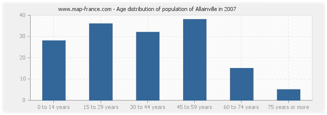 Age distribution of population of Allainville in 2007