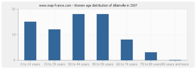Women age distribution of Allainville in 2007