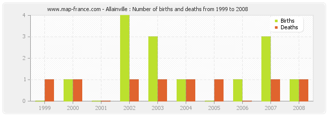 Allainville : Number of births and deaths from 1999 to 2008