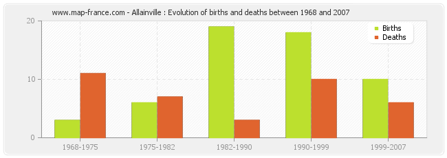 Allainville : Evolution of births and deaths between 1968 and 2007