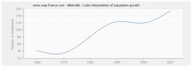 Allainville : Cubic interpolation of population growth
