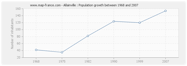 Population Allainville