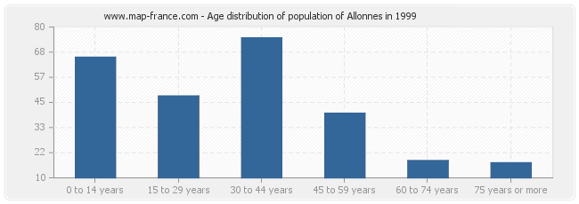 Age distribution of population of Allonnes in 1999