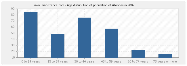 Age distribution of population of Allonnes in 2007