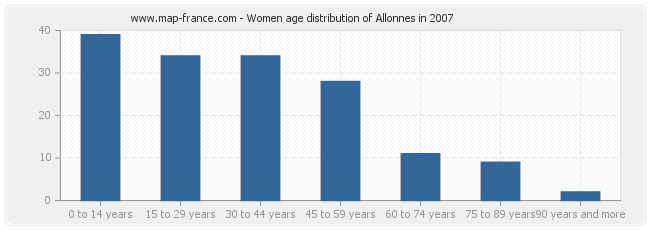 Women age distribution of Allonnes in 2007