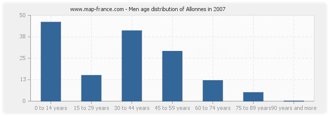 Men age distribution of Allonnes in 2007