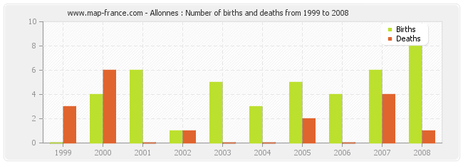 Allonnes : Number of births and deaths from 1999 to 2008