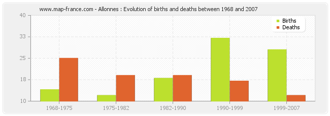 Allonnes : Evolution of births and deaths between 1968 and 2007