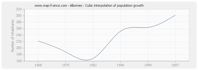 Allonnes : Cubic interpolation of population growth