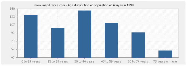 Age distribution of population of Alluyes in 1999