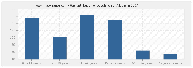 Age distribution of population of Alluyes in 2007