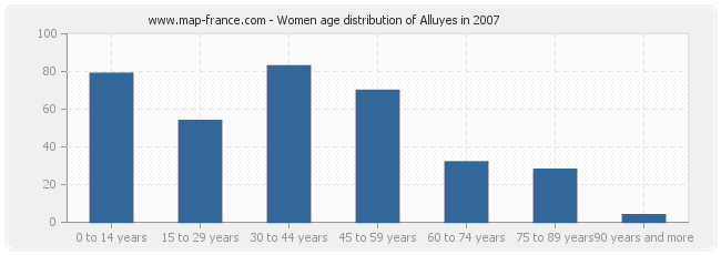 Women age distribution of Alluyes in 2007