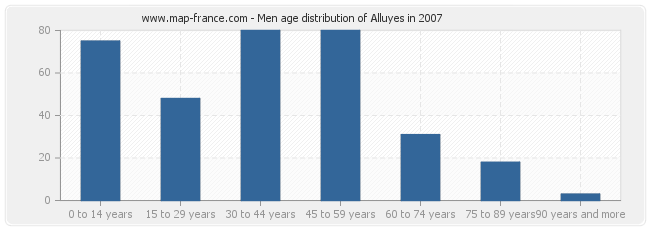 Men age distribution of Alluyes in 2007
