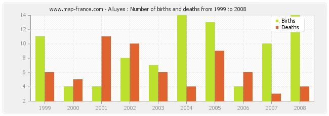 Alluyes : Number of births and deaths from 1999 to 2008