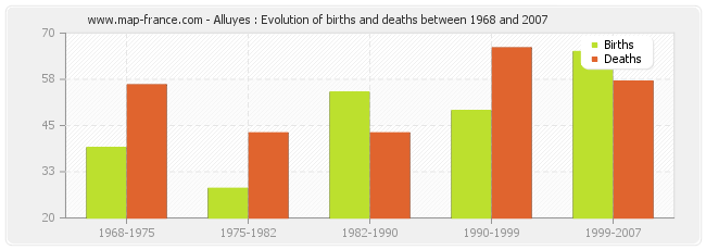 Alluyes : Evolution of births and deaths between 1968 and 2007