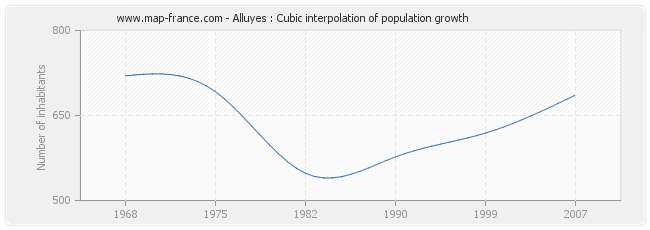 Alluyes : Cubic interpolation of population growth