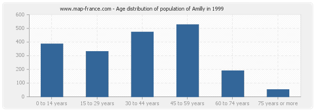 Age distribution of population of Amilly in 1999