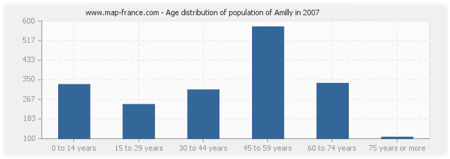 Age distribution of population of Amilly in 2007