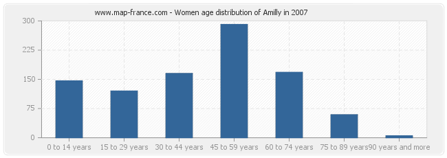 Women age distribution of Amilly in 2007
