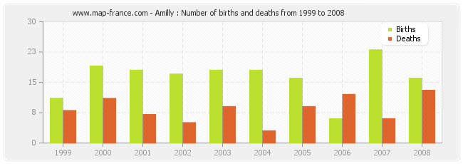 Amilly : Number of births and deaths from 1999 to 2008