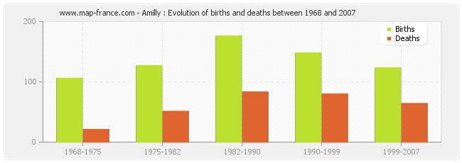 Amilly : Evolution of births and deaths between 1968 and 2007